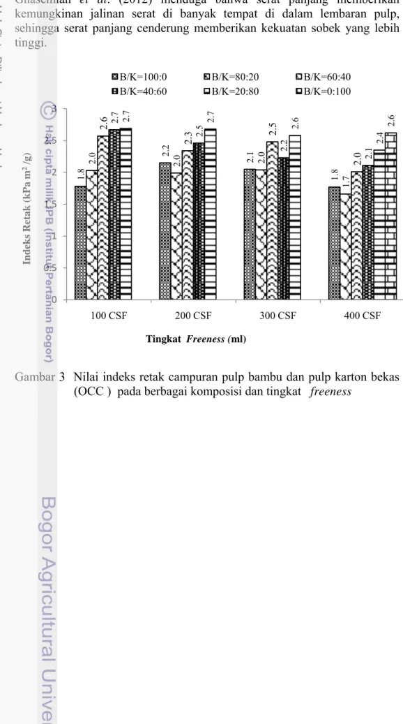 Gambar 3  Nilai indeks retak campuran pulp bambu dan pulp karton bekas  (OCC )  pada berbagai komposisi dan tingkat   freeness 