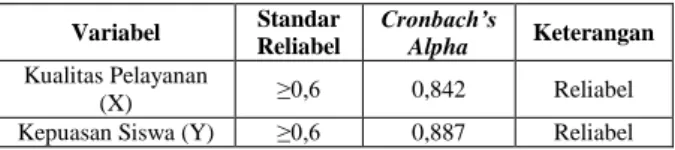 Tabel 5 Uji Reliabilitas Instrumen  Penelitian  Variabel  Standar  Reliabel  Cronbach’s Alpha  Keterangan  Kualitas Pelayanan  (X)  ≥0,6  0,842  Reliabel 