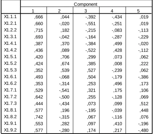 Tabel 4.26. Component Matrix 