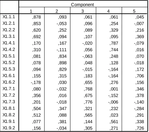 Tabel 4.27. Rotated Component Matrix 