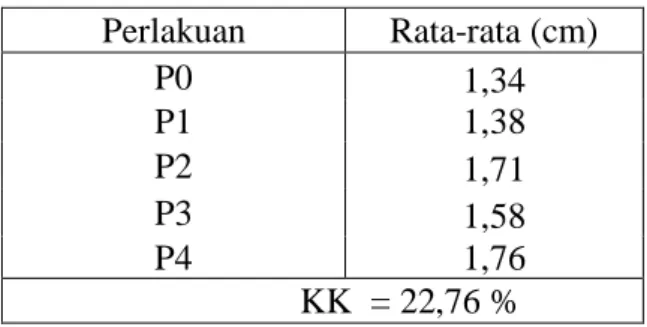 Tabel 3.   Rataan Lingkar Batang Tanaman  Kacang  Hijau  Terhadap  Kombinasi  Pemberian  Beberapa  Jenis Pupuk  Perlakuan  Rata-rata (cm)  P0  1,34  P1  1,38  P2  1,71  P3  1,58  P4  1,76  KK  = 22,76 % 