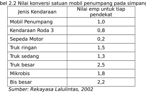 Tabel 2.2 Nilai konversi satuan mobil penumpang pada simpang Jenis Kendaraan Nilai emp untuk tiap