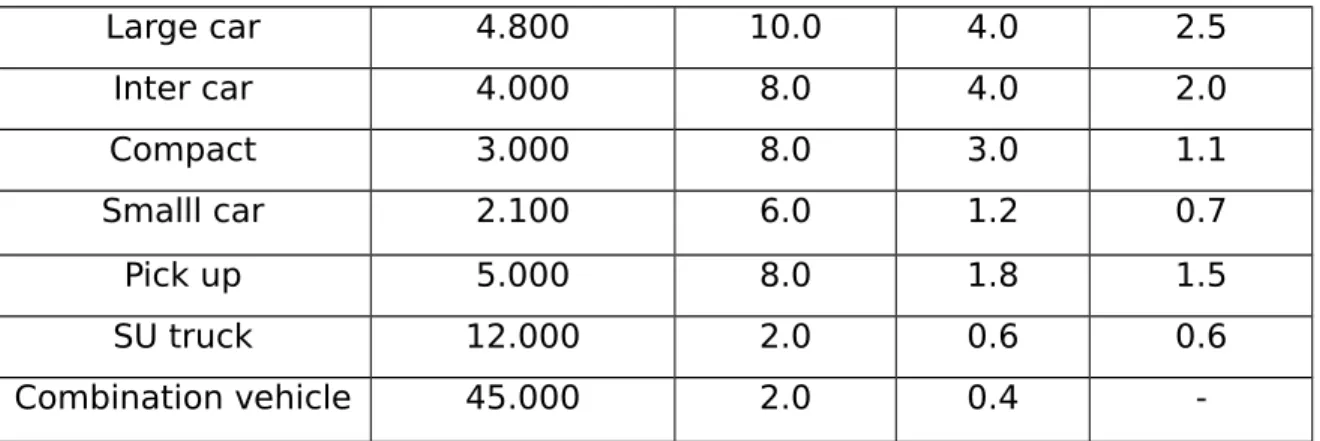 Tabel 2.8 Angka percepatan normal Speed change ( kph ) Acceleration( kphps ) Deceleration( kphps ) 0 – 24 5,3 8,5 0 – 48 5,3 7,3 48 – 64 5,3 5,3 64 – 80 4,2 5,3 80 – 97 3,2 5,3 97 - 113 2,1 5,3