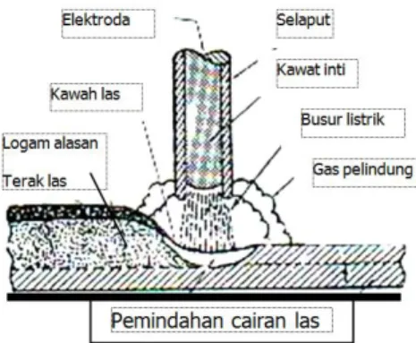 Gambar 2.1 13 Proses las SMAW 