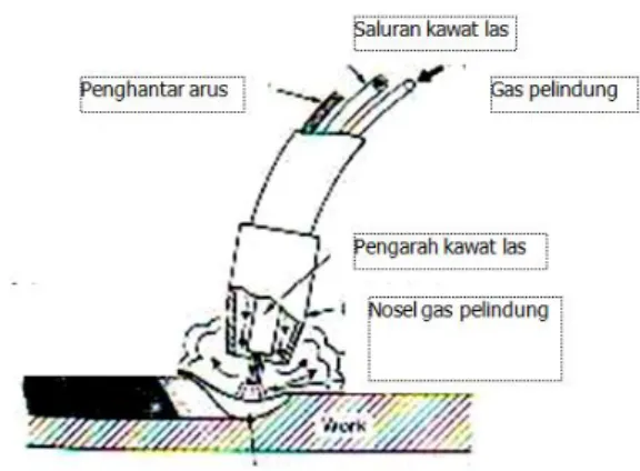 Gambar 2.1 14 Proses las GMAW 