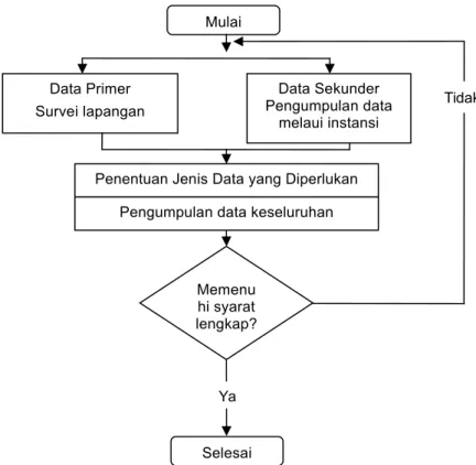Gambar 1. Diagram Alir Pengumpulan Data