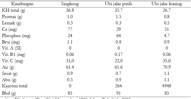 Tabel 2 Perbandingan Kandungan Nutrisi pada Singkong, Ubi Jalar Putih dan Ubi Jalar 
