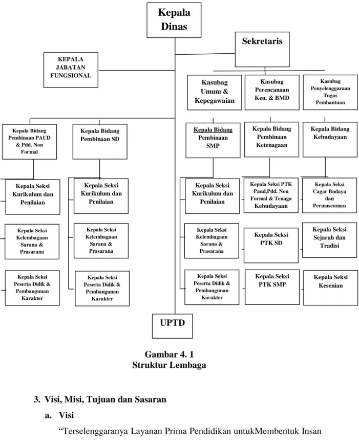 Gambar 4. 1  Struktur Lembaga 