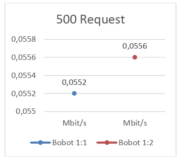 Gambar 3. Grafik rata-rata Throughput 1000 Request