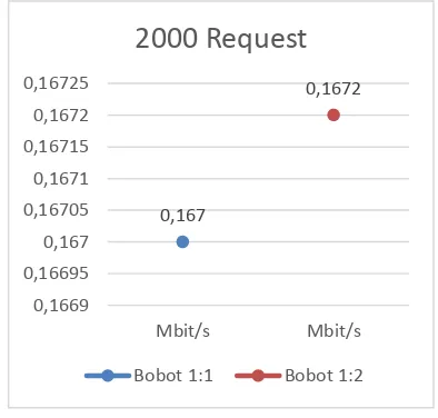 Tabel 4 Hasil Throughput 1500 Request 