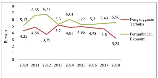 Gambar  1:  Persentase  Pertumbuhan  Ekonomi  dan  Tingkat  Pengangguran  Terbuka  Tahun  2010-2018 