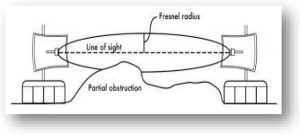 Gambar 2.6 Fresnel Zone    