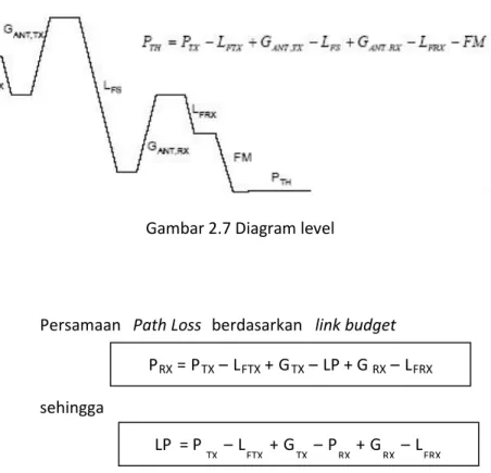 Gambar 2.7 Diagram level 