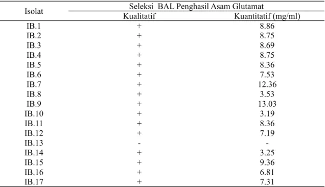 Tabel 1. Seleksi kualitatif dan kuantitatif BAL Penghasil Asam Glutamat.