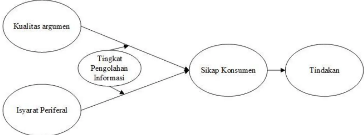 Gambar 2. 1 The Basic Elaboration Likelihood Model  
