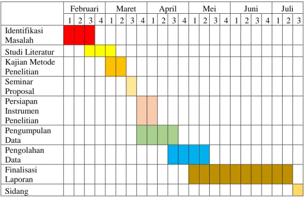 Tabel 3. 1 Timeline Penelitian 