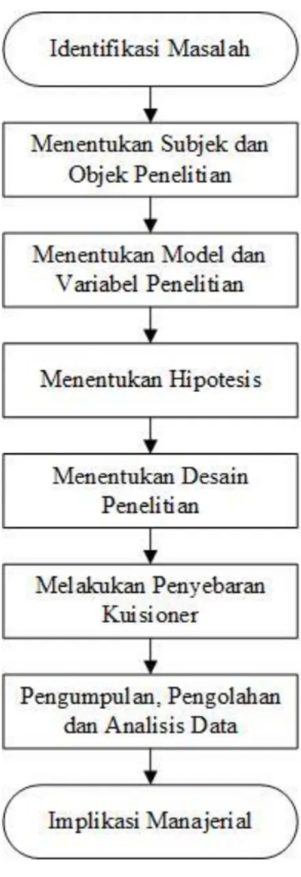 Gambar 3. 1 Flowchart Penelitian 