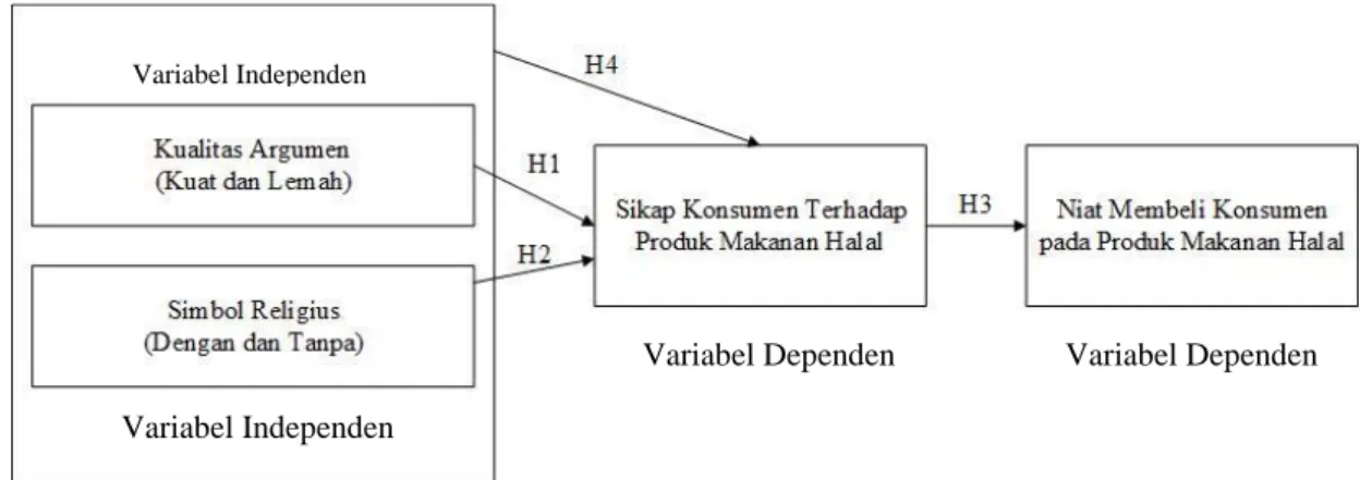 Tabel 3. 2 Desain Eksperimen 