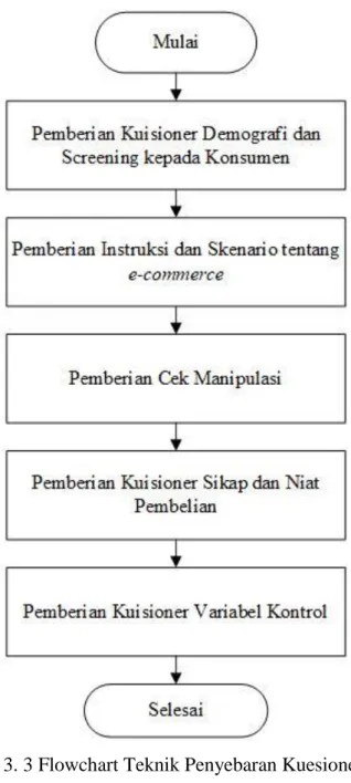 Gambar 3. 3 Flowchart Teknik Penyebaran Kuesioner  3.5.4 Sampling Plan 