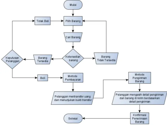 Gambar 1. Flow Chart sistem yang berjalan 