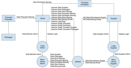 Gambar 2. Data Flow Diagram  Tampilan Antarmuka Masukan Sistem 