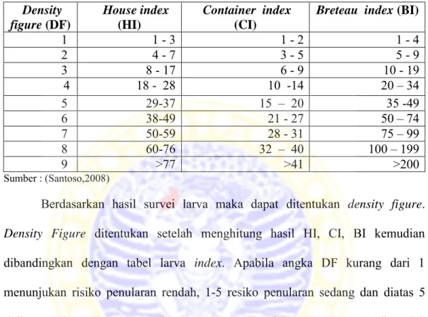 Tabel  2.2    Hubungan  antara  House  Index  (HI),  Container  Index  (CI),  Breteau  Index  (BI), Density Figure (DF) 