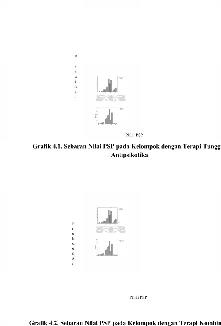 Grafik 4.1. Sebaran Nilai PSP pada Kelompok dengan Terapi Tunggal Antipsikotika