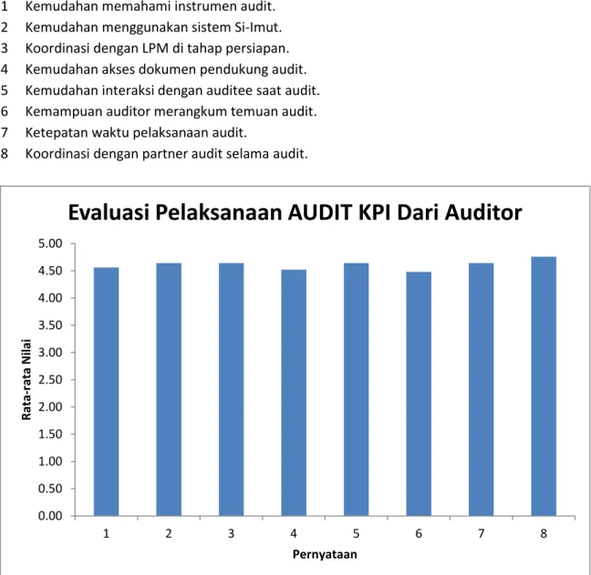 Grafik hasil Evaluasi Pelaksanaan Audi KPI dari Auditor 
