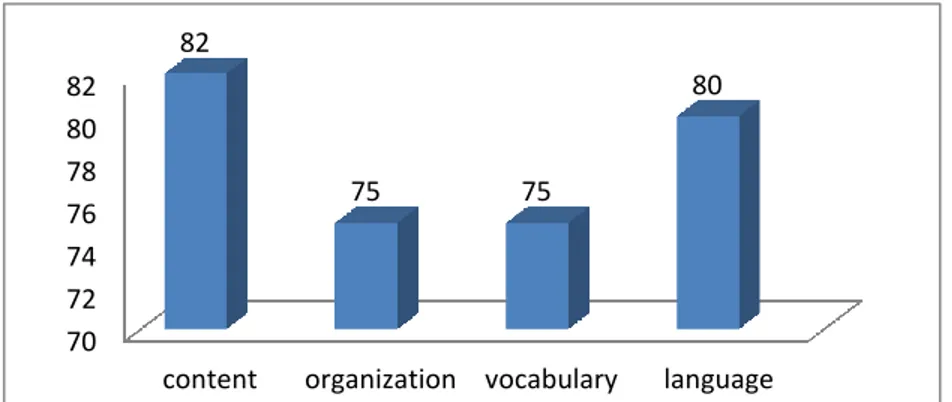 Grafik 3. Rata-rata Nilai Indikator  Kemampuan Menulis Teks Report 