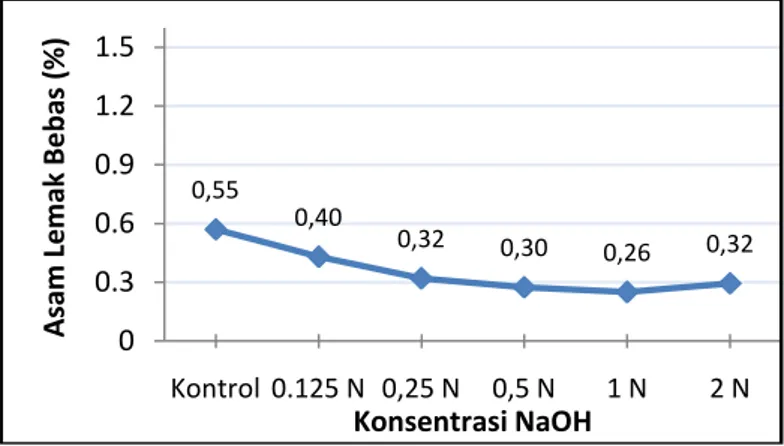 Gambar  4  menunjukkan  bahwa  larutan  NaOH  sebagai  aktivator  dapat  mengurangi  kadar  asam  lemak  bebas  minyak  goreng  yang  digunakan