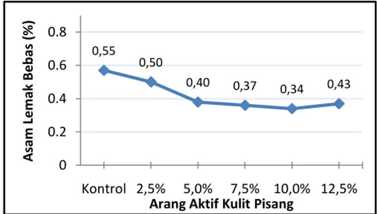 Gambar  2  menunjukkan  bahwa  semakin  besar  penggunaan  rasio  arang  aktif,  maka  kadar  asam  lemak  bebas  minyak  goreng  bekas  yang  dihasilkan  semakin menurun hingga rasio 10,0%