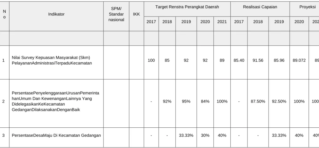 Tabel 2. 4 Kinerja PelayananKecamatan Gedangan 