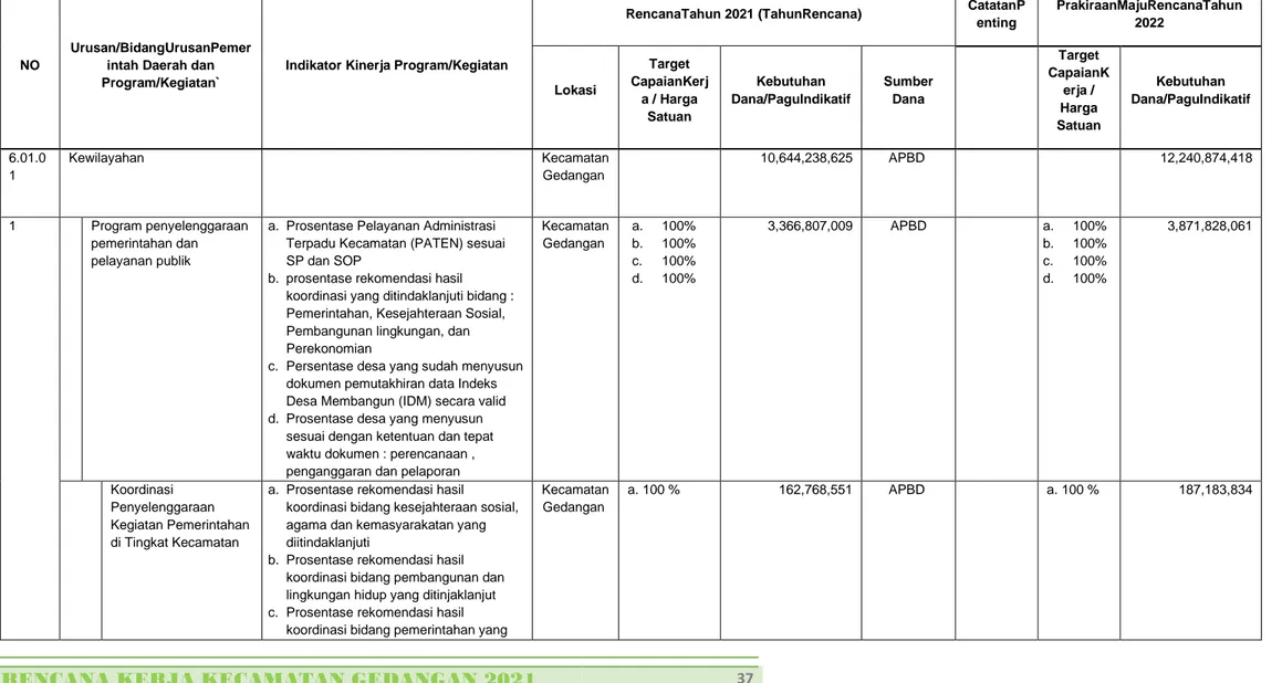 Tabel 3. 1 Rumusan Rencana Program dan Kegiatan Perangkat Daerah Tahun 2021 dan Prakiraan Maju Tahun 2022  Provinsi/ Kabupaten/ Kota : Jawa Timur/ Sidoarjo 