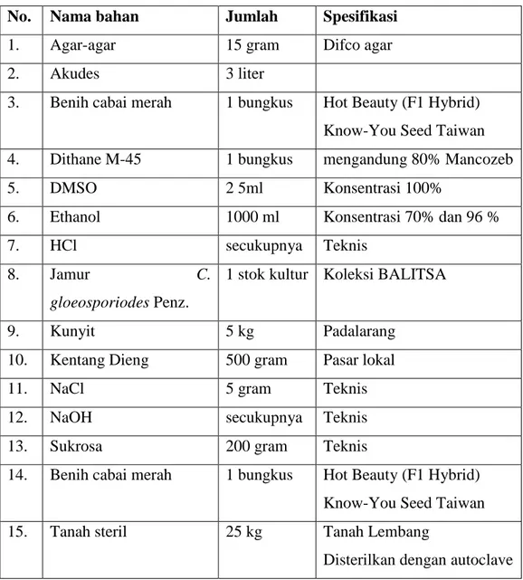 Tabel 3.3 Daftar bahan yang digunakan  No.  Nama bahan  Jumlah  Spesifikasi 