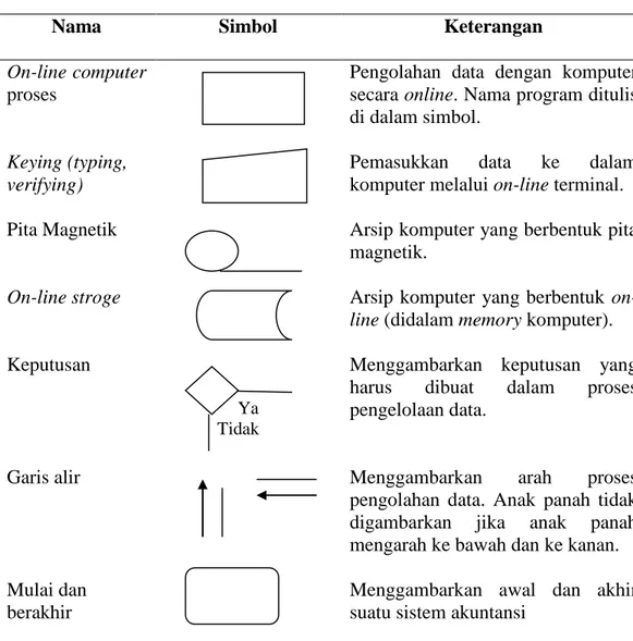 Tabel 2.4 Simbol-simbol Bagan Alir Input/Output (Lanjutan) 