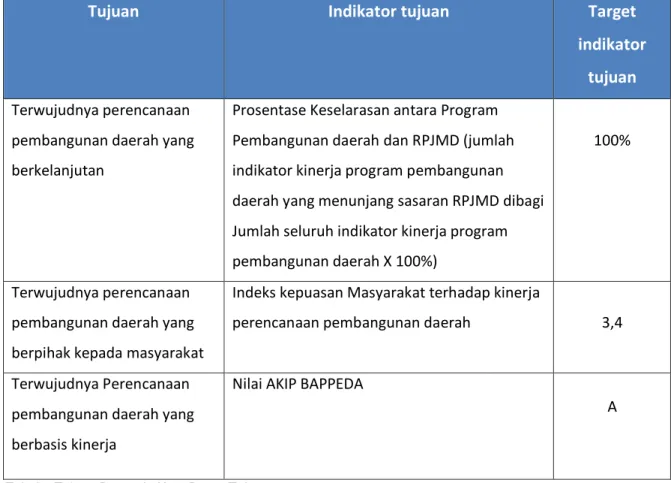 Tabel 1 Tujuan Bappeda Kota Bogor Tahun 2015-2019 