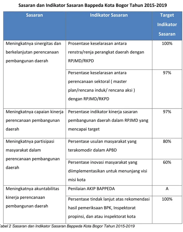 Tabel 2 Sasaran dan Indikator Sasaran Bappeda Kota Bogor Tahun 2015-2019 