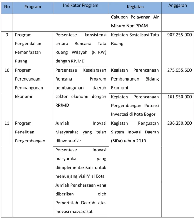 Tabel 3 Program dan Indikator Bappeda Kota Bogor Tahun 2019 