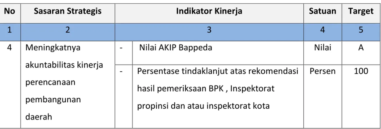 Tabel 4 Perjanjian Kinerja Bappeda Kota Bogor Tahun 2019 