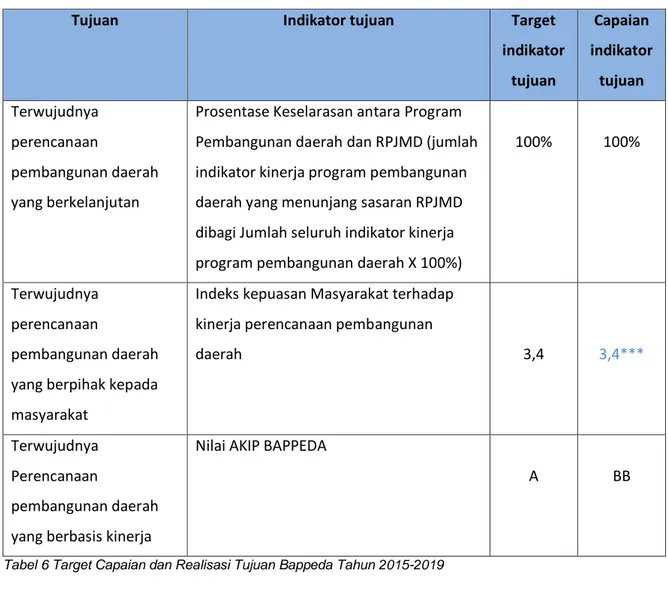 Tabel 6 Target Capaian dan Realisasi Tujuan Bappeda Tahun 2015-2019 