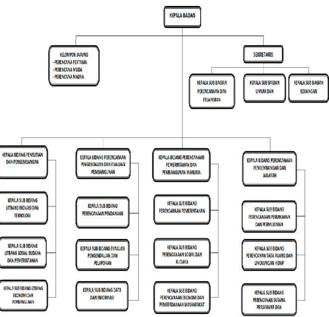 Gambar 1 Struktur Organisasi Bappeda Kota Bogor