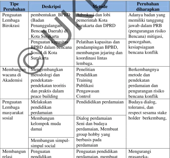 Tabel V.1. Usulan Model Pendekatan Rencana Aksi  Pengurangan Resiko Bencana Sosial 