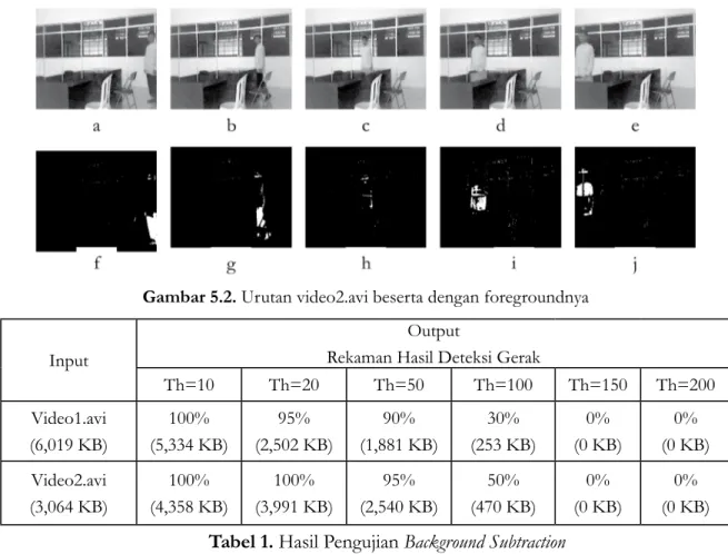 Gambar 8. Perbedaan Background Subtraction Dan Frame Differencing