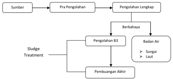 Gambar 2.4. Penanganan Limbah Cair 