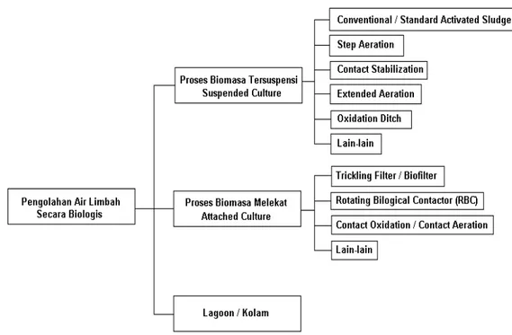 Gambar 2.5 Klasifikasi proses pengolahan air limbah secara biologis aerobik  Sumber : Said dkk, 2011 