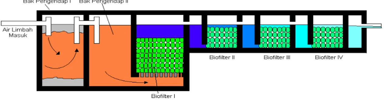 Gambar 2.9 Diagram proses pengolahan air limbah dengan sisten biofilter &#34;Up  Flow&#34; 