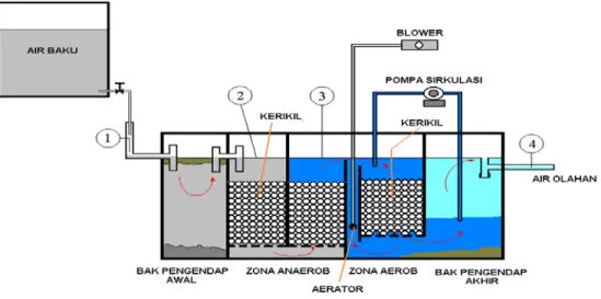 Gambar 2.10  Diagram proses pengolahan air limbah rumah tangga (domistik)  dengan proses biofilter anaerob-aerob