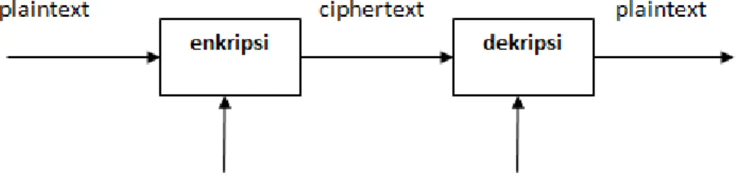 Gambar 2.1 Diagram proses enkripsi dan dekripsi