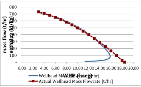 Gambar 1.2  Matching Output Curve Sumur N 