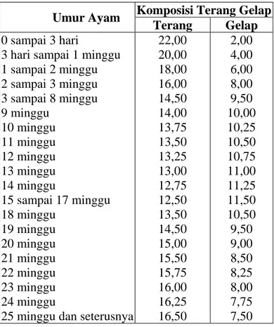 Tabel 2. Program pencahayaan untuk Leghorn  Umur Ayam  Komposisi Terang Gelap 